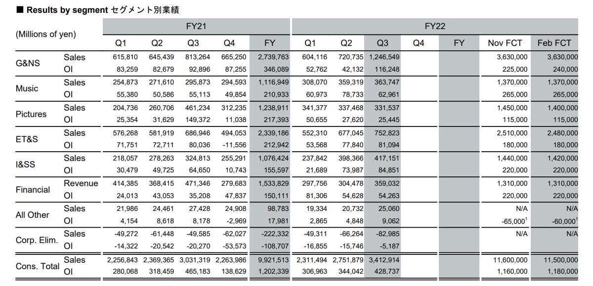 64654645645 - فروش ۷.۱ میلیون PS5 در پایان سال ۲۰۲۲